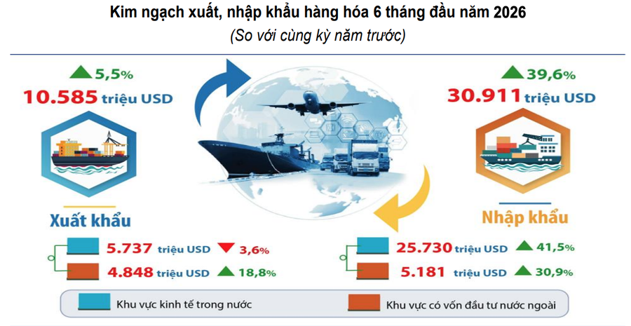 6 tháng đầu năm 2026, tổng kim ngạch xuất, nhập khẩu hàng hóa đạt 41.496 triệu USD, tăng 29,0% so với cùng kỳ năm 2025.