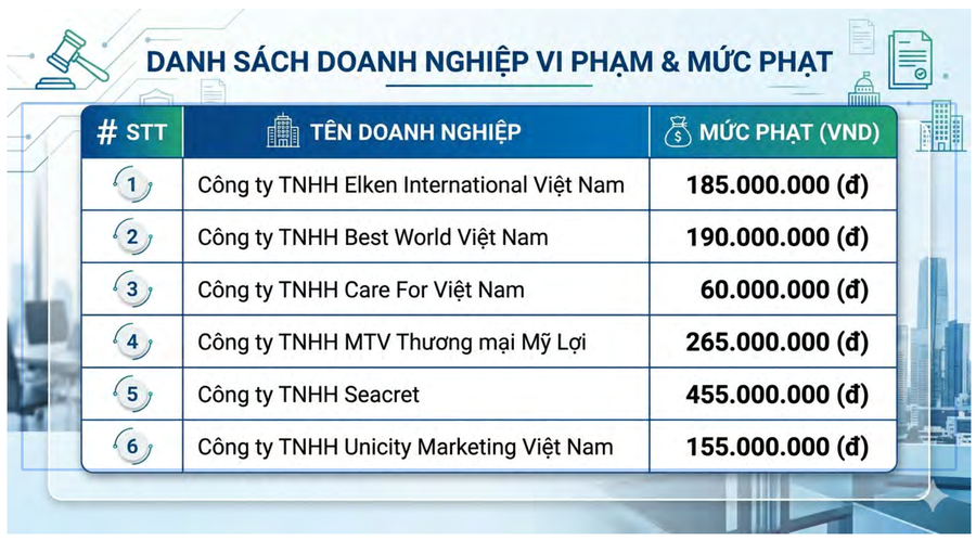 Danh sách 6 công ty đa cấp bị xử phạt. Nguồn: UBCTQG