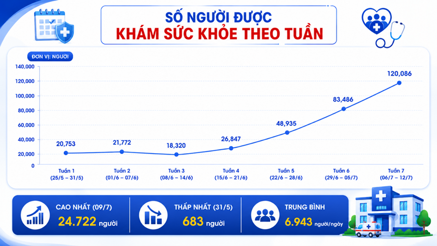 Số lượt khám sức khỏe định kỳ của TP HCM tiếp tục tăng mạnh trong tuần thứ 7 triển khai Chương trình. (Ảnh: Sở Y tế TP HCM)