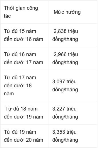 5 mức hộ trợ hằng tháng đối với quân nhân, người làm công tác cơ yếu phục viên, xuất ngũ, thôi việc