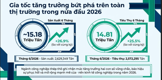 Thị trường thép Việt Nam 6 tháng đầu năm 2026 tăng trưởng bứt phá. (Ảnh Hiệp hội thép Việt Nam)