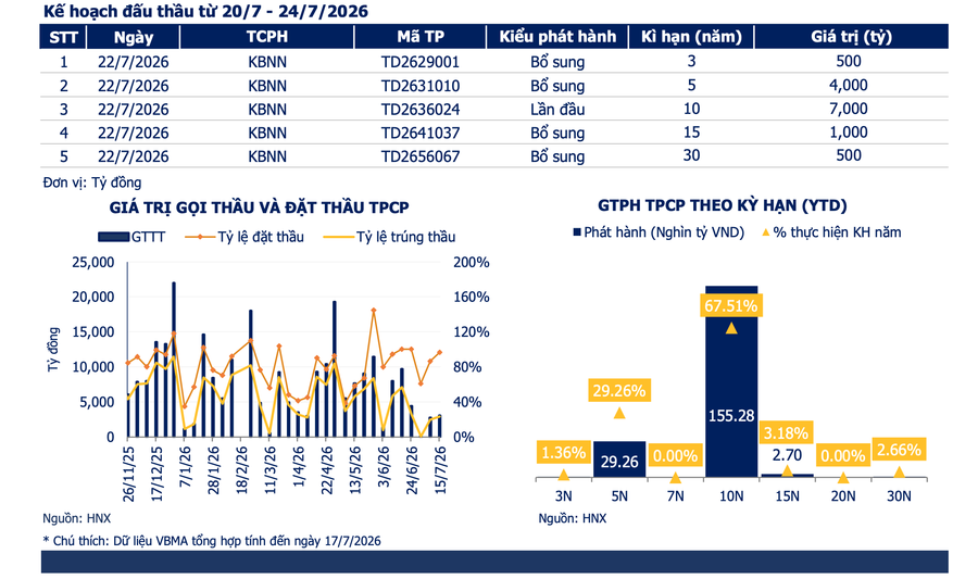 Từ ngày 13/7 - 17/7, đã có 6 đợt phát hành trái phiếu doanh nghiệp với tổng giá trị 4.800 tỷ đồng.