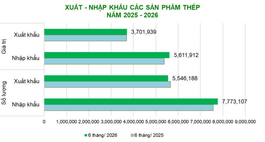 Bảng thống kê xuất, nhập khẩu thép thị trường Việt Nam năm 2025 và 2026.