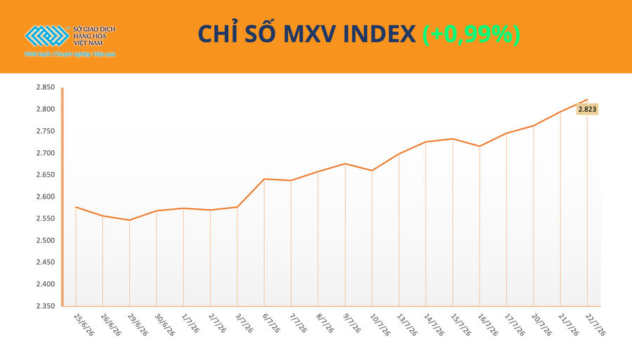 Khép lại phiên giao dịch ngày hôm qua, chỉ số MXV-Index tăng gần 1%.