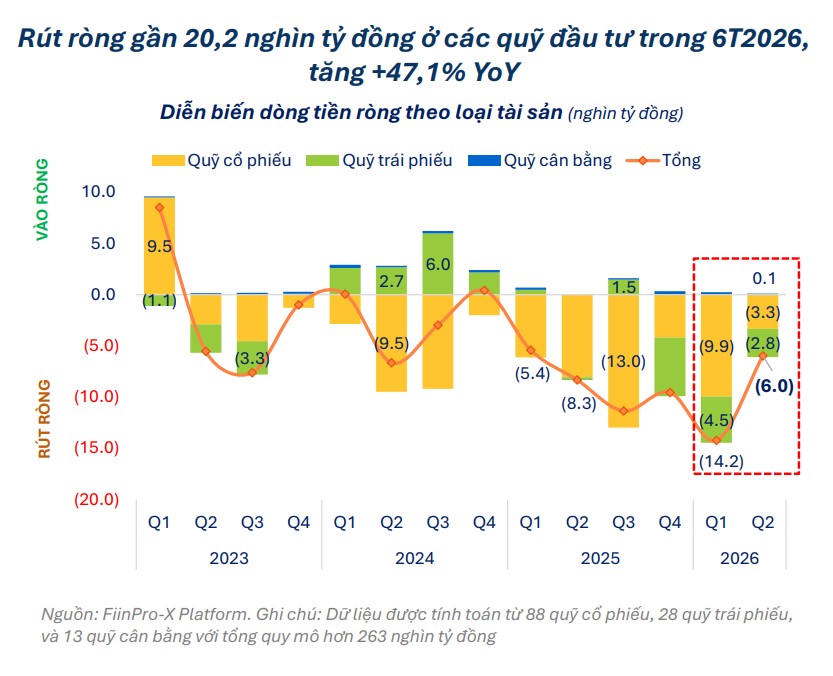 Rút ròng gần 20,2 nghìn tỷ đồng ở các quỹ đầu tư trong 6T2026, tăng +47,1% YoY