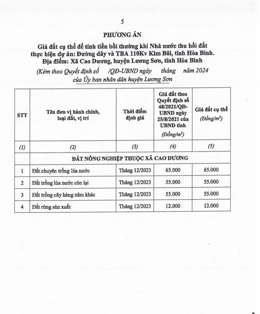 Quyết định số 66/QĐ-UBND của UBND huyện Lương Sơn chỉ xác định giá bồi thường đối với:&nbsp;đất trồng lúa;&nbsp;đất trồng cây hàng năm;&nbsp;đất rừng sản xuất.