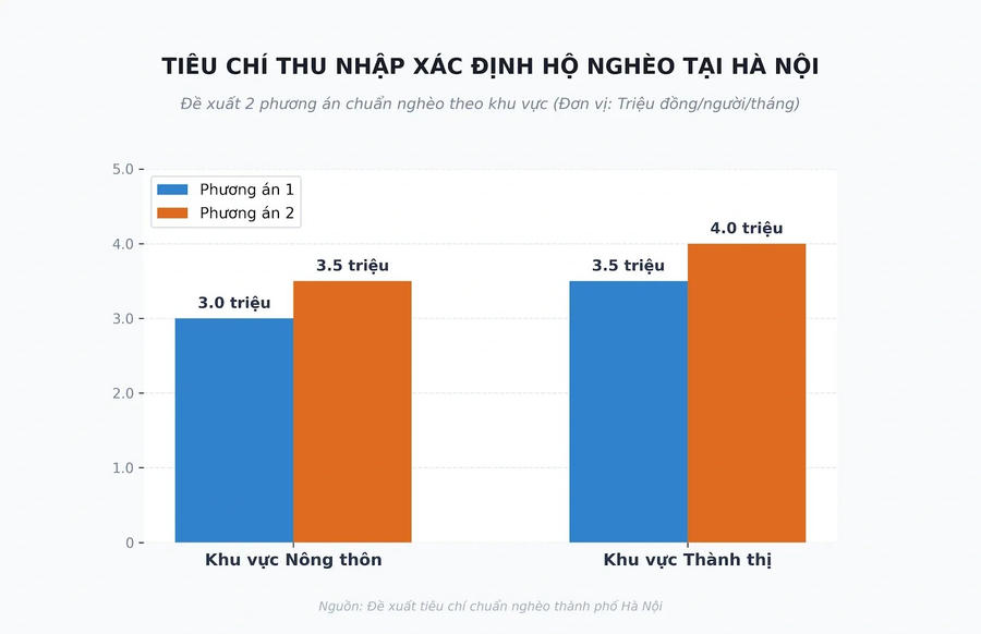 Hà Nội đề xuất tiêu chí thu nhập xác định hộ nghèo theo 2 phương án