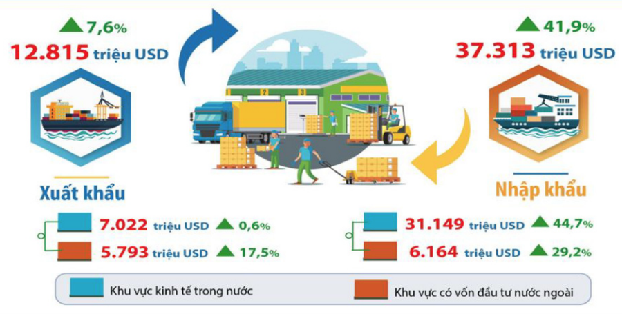 Tình hình xuất nhập khẩu hàng hoá của Hà Nội trong tháng 7 và 7 tháng năm 2026.
