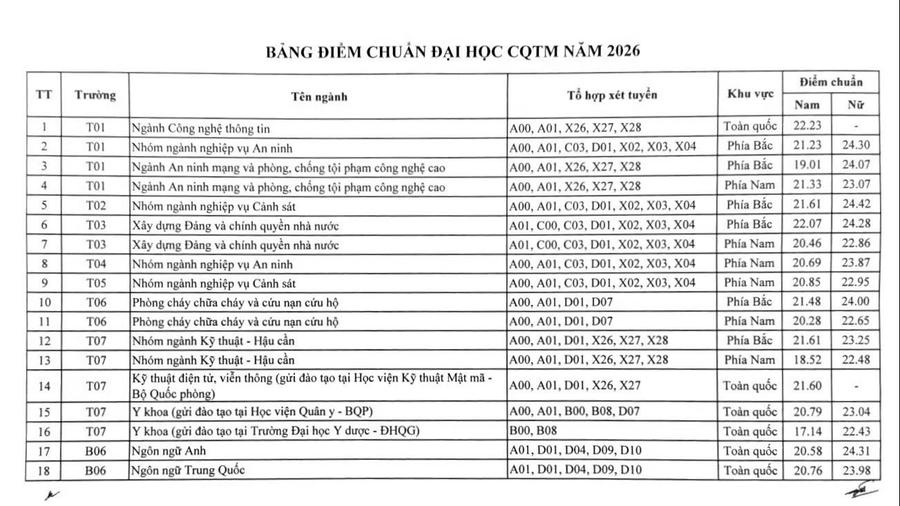 Điểm chuẩn trình độ đại học chính quy tuyển mới năm 2026 của các học viện, trường CAND. (Nguồn: Bộ Công an)