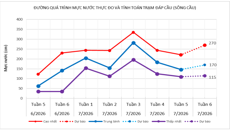 Mực nước sông Cầu trong 5 ngày qua đo được tại Trạm Đáp Cầu (Biểu đồ: Trung tâm dự báo Khí tượng thủy văn quốc gia)