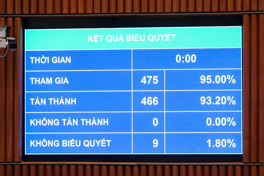 Kết quả biểu quyết thông qua dự thảo Luật Phổ biến, giáo dục pháp luật (sửa đổi).
