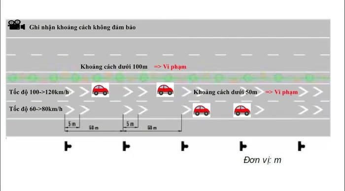 Quy trình xử lý khoảng cách trên cao tốc. Ảnh: Cục CSGT