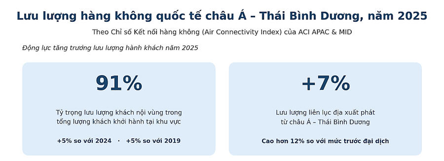 Nguồn: ACI APAC & MID – Chỉ số Kết nối hàng không (Air Connectivity Index) 2025.