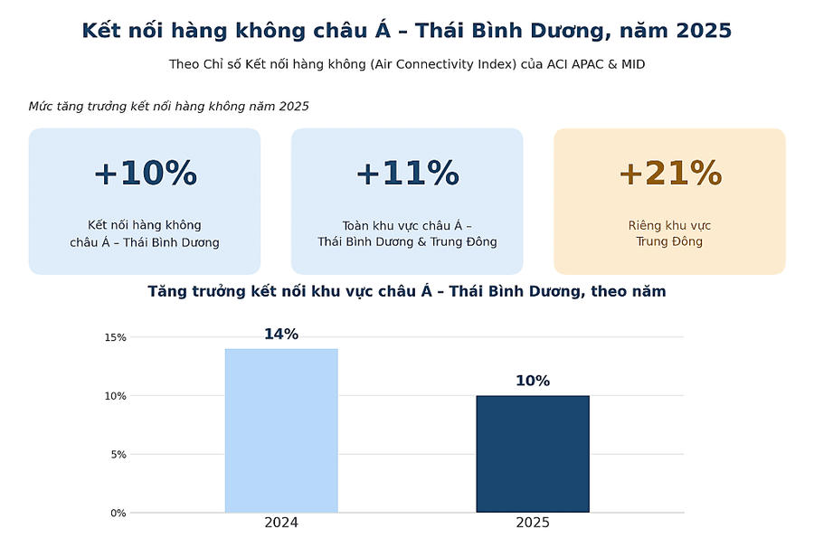 Nguồn: ACI APAC & MID – Chỉ số Kết nối hàng không (Air Connectivity Index) 2025.