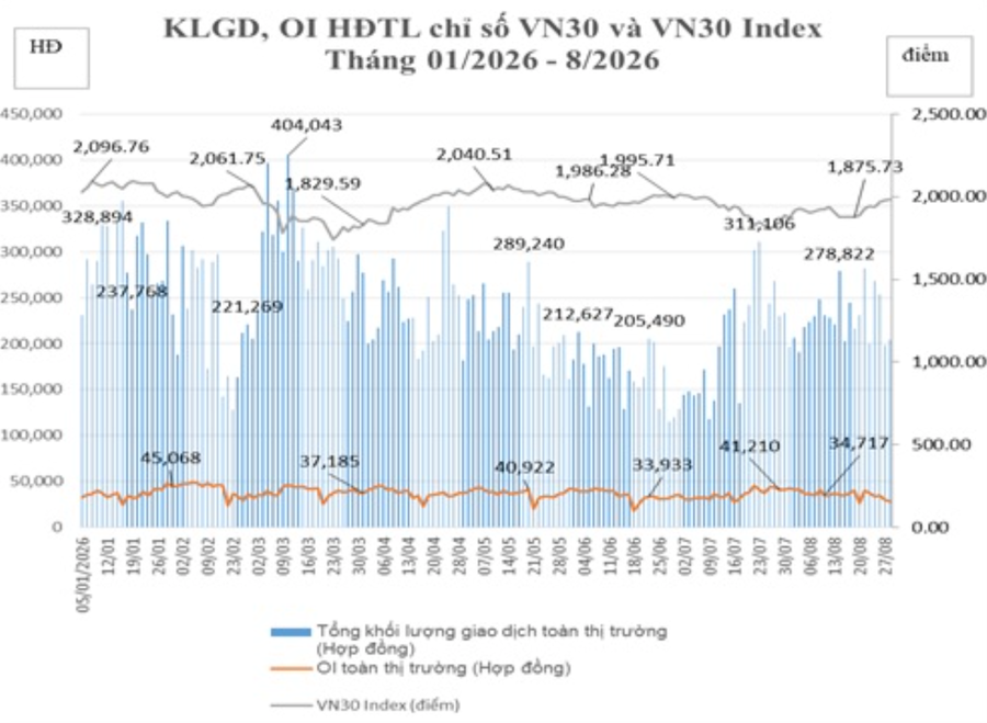 Thị trường giao dịch chứng khoán phái sinh tháng 8/2026 có thanh khoản tích cực. (Nguồn: HNX)