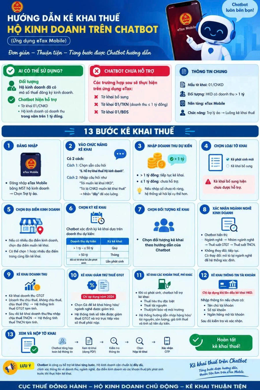 Cục Thuế hướng dẫn kê khai thuế hộ kinh doanh trên Chatbot tích hợp trong ứng dụng eTax Mobile. Ảnh: Cục Thuế