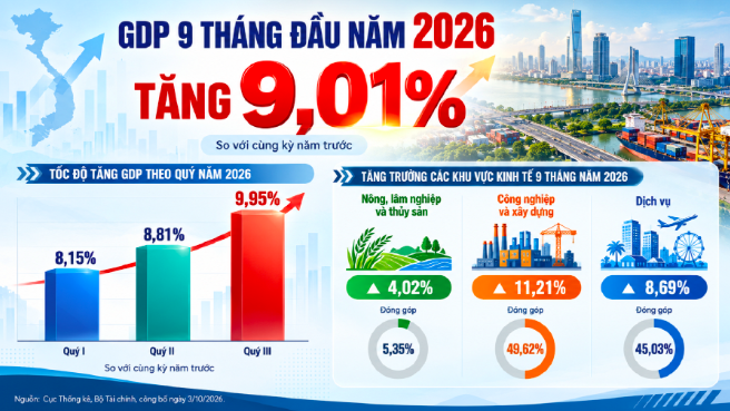 GDP Việt Nam 9 tháng năm 2026 tăng trưởng mạnh. (Thiết kế: AI).