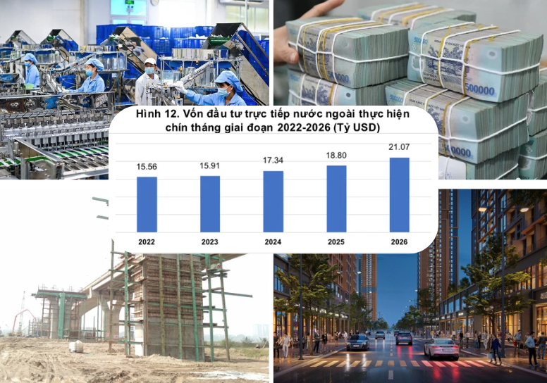 Vốn đầu tư thực hiện toàn xã hội theo giá hiện hành tăng 15,1%, phản ánh hiệu quả từ các chính sách điều hành vĩ mô.
