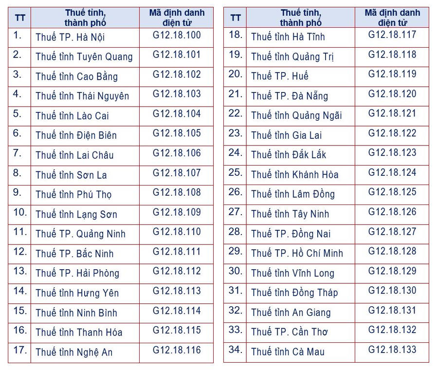 Nguồn: Cục Thuế