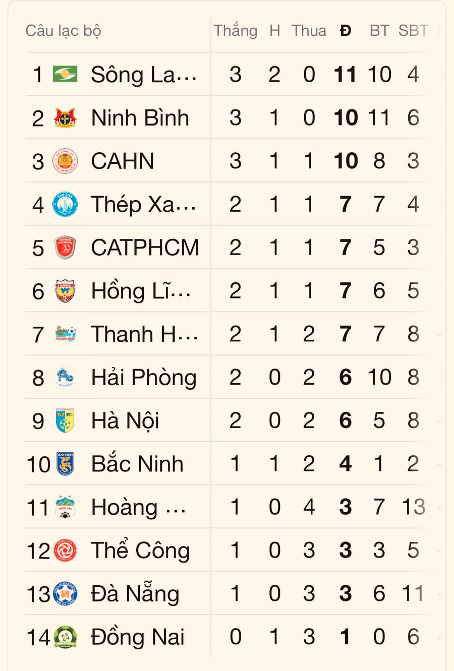 Bảng xếp hạng tạm thời V.League 1.