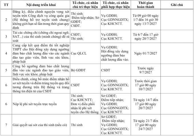 Theo kế hoạch xét tuyển đại học của Bộ GD&ĐT, ngày 1-13/7/2027, thí sinh đăng ký và điều chỉnh nguyện vọng trên hệ thống hỗ trợ tuyển sinh chung không giới hạn số lần.