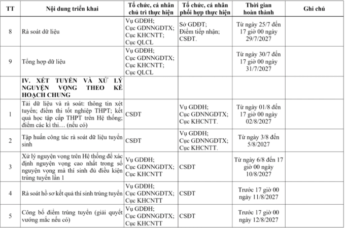 Theo kế hoạch xét tuyển đại học của Bộ GD&ĐT, ngày 1-13/7/2027, thí sinh đăng ký và điều chỉnh nguyện vọng trên hệ thống hỗ trợ tuyển sinh chung không giới hạn số lần.